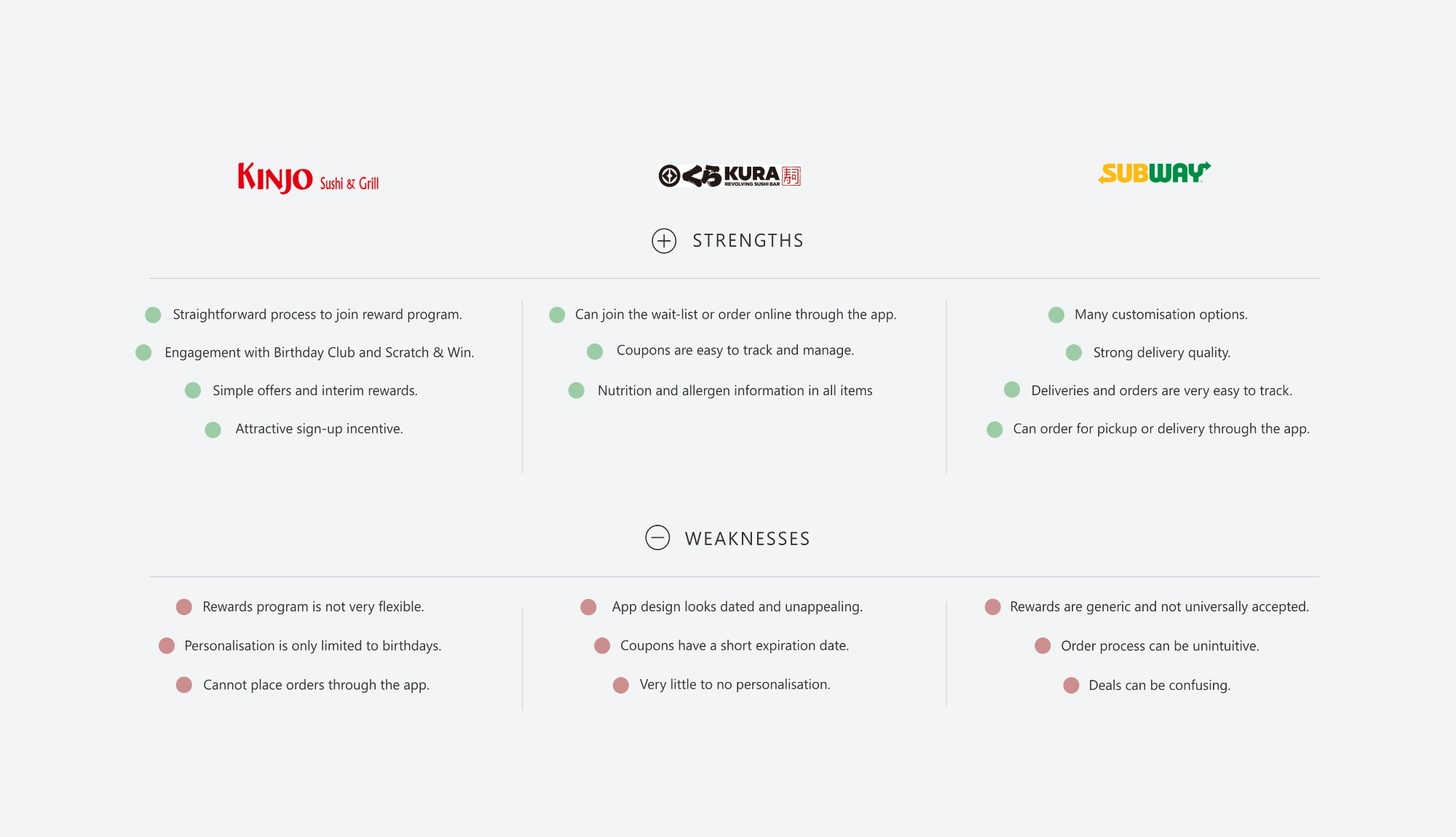 Sushi restaurant app competitive audit strengths and weaknesses