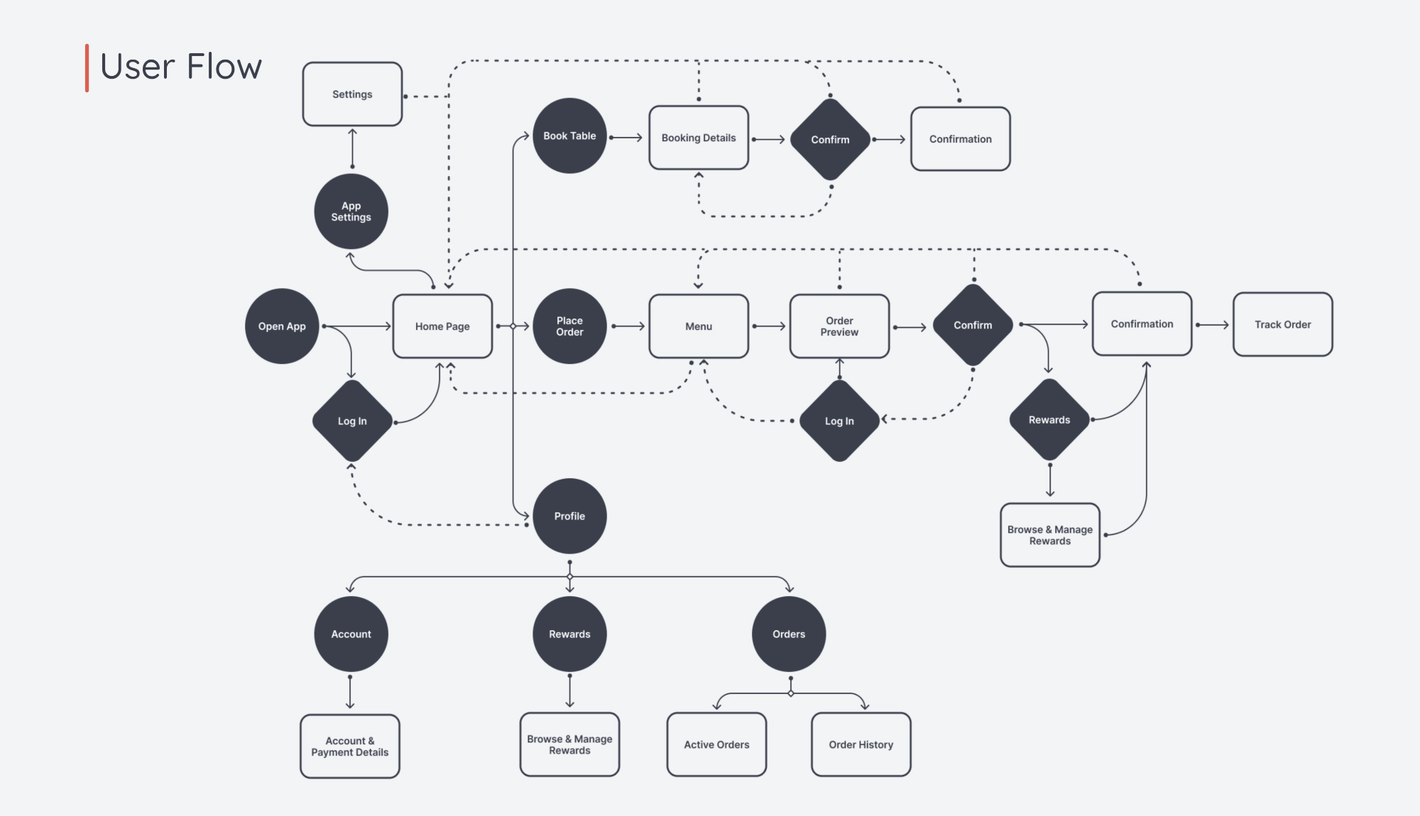 Sushi restaurant app user flow map