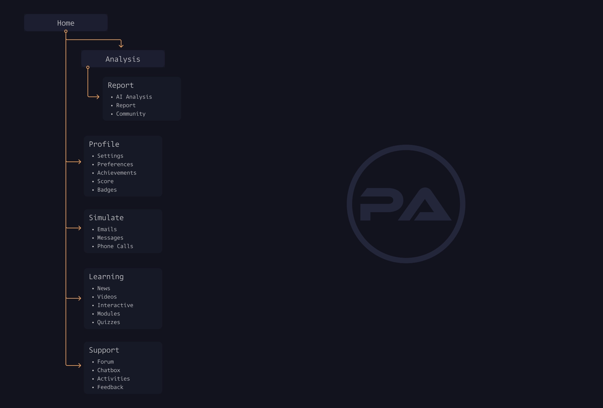 Phishing identification app site map