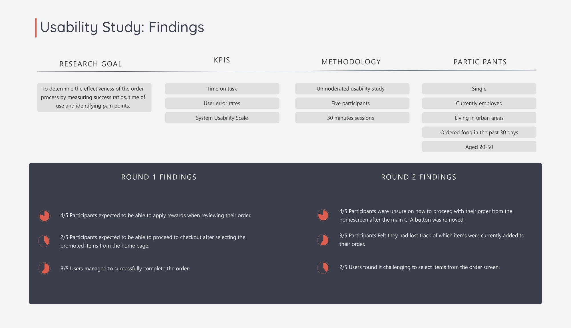 Sushi restaurant app usability findings