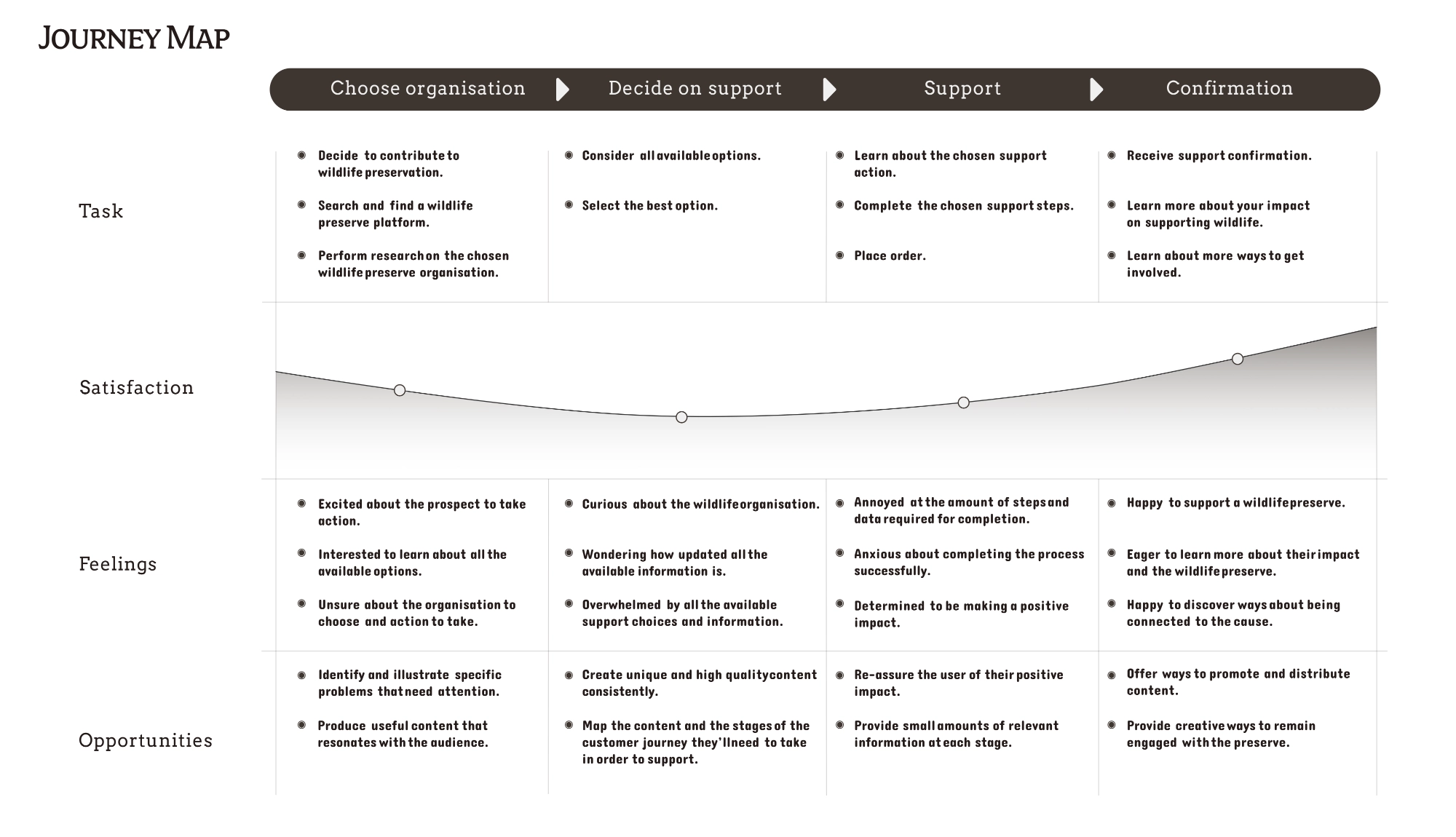 Wildlife preserve website case study journey map