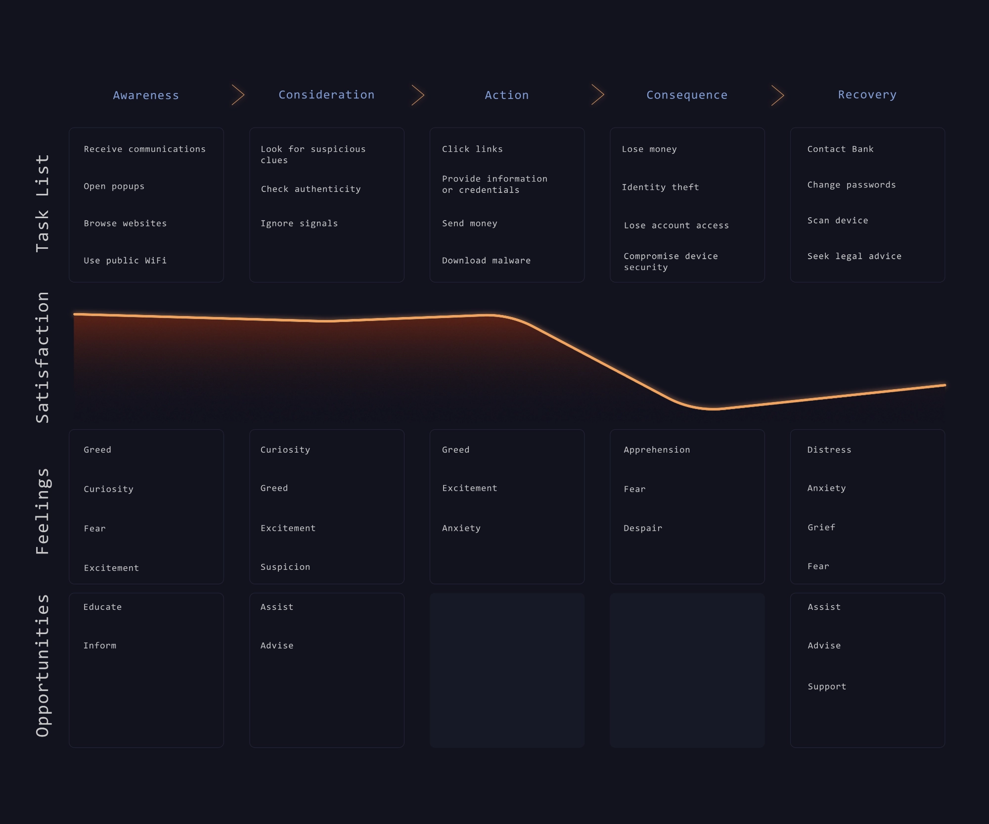 Phishing identification app user journey map