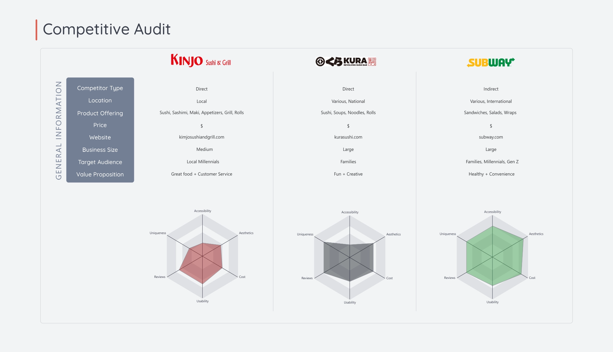 Sushi restaurant app competitive audit details