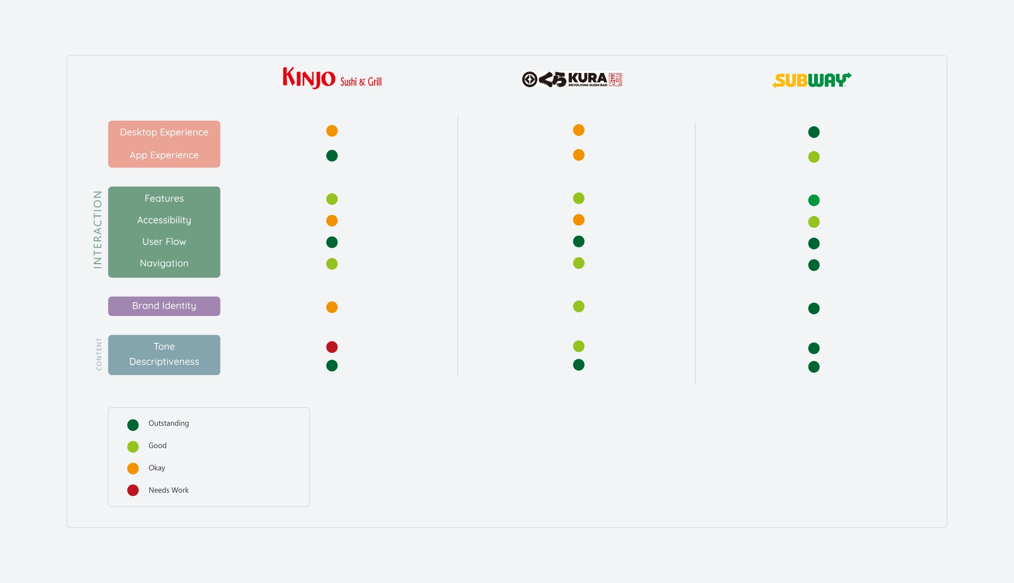 Sushi restaurant app competitive audit